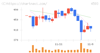 ヘリオス(4593)の日足チャート