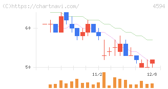 ブライトパス・バイオ(4594)の日足チャート