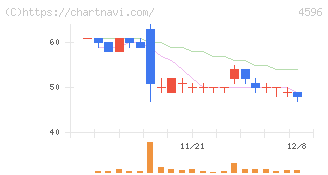 窪田製薬ホールディングス(4596)の日足チャート