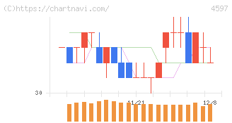 ソレイジア・ファーマ(4597)の日足チャート