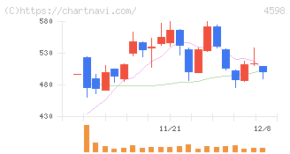 Ｄｅｌｔａ－Ｆｌｙ　Ｐｈａｒｍａ(4598)の日足チャート