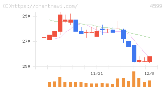 ステムリム(4599)の日足チャート
