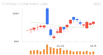 日本ペイントホールディングス(4612)の日足チャート