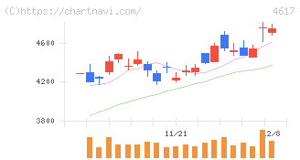 中国塗料(4617)の日足チャート