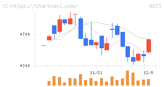 川崎地質(4673)の日足チャート