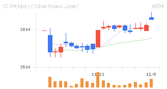 ビー・エム・エル(4694)の日足チャート