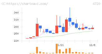 城南進学研究社(4720)の日足チャート
