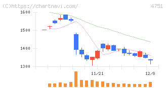 サイバーエージェント(4751)の日足チャート