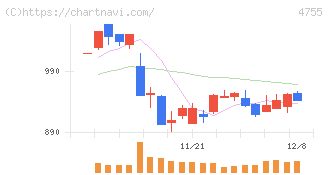 楽天グループ(4755)の日足チャート