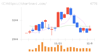 サイボウズ(4776)の日足チャート