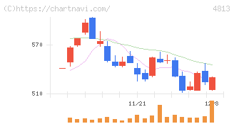ＡＣＣＥＳＳ(4813)の日足チャート