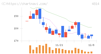 ネクストウェア(4814)の日足チャート