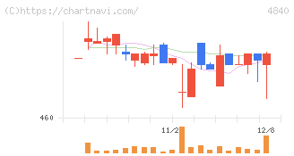 トライアイズ(4840)の日足チャート