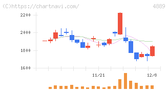 レナサイエンス(4889)の日足チャート