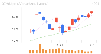 メック(4971)の日足チャート