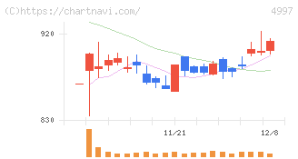 日本農薬(4997)の日足チャート