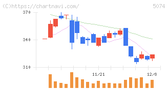 テスホールディングス(5074)の日足チャート