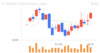 オハラ(5218)の日足チャート