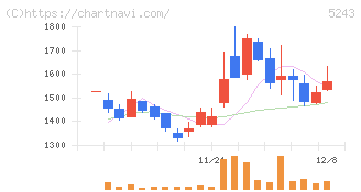 ｎｏｔｅ(5243)の日足チャート