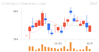 ＢＴＭ(5247)の日足チャート