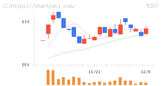 ニッカトー(5367)の日足チャート