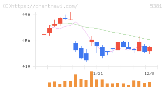マイポックス(5381)の日足チャート