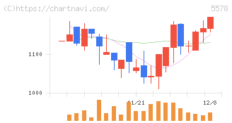 ＡＲアドバンストテクノロジ(5578)の日足チャート