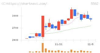 グリッド(5582)の日足チャート