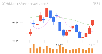 日本製鋼所(5631)の日足チャート
