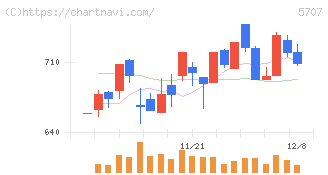 東邦亜鉛(5707)の日足チャート