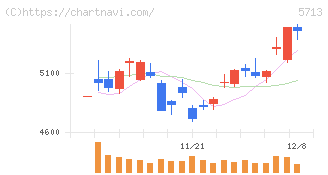 住友金属鉱山(5713)の日足チャート