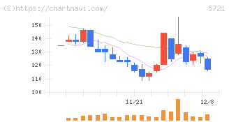 エス・サイエンス(5721)の日足チャート