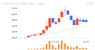 アサカ理研(5724)の日足チャート