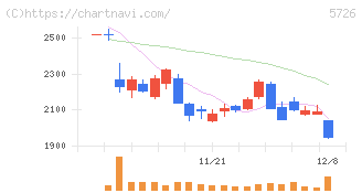 大阪チタニウムテクノロジーズ(5726)の日足チャート