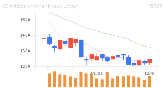 東邦チタニウム(5727)の日足チャート
