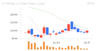 日本精鉱(5729)の日足チャート