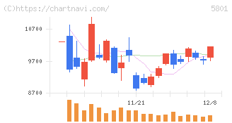 古河電気工業(5801)の日足チャート