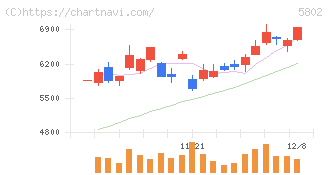 住友電気工業(5802)の日足チャート