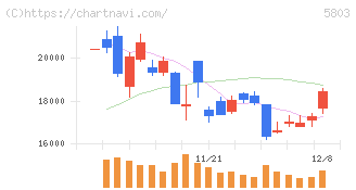 フジクラ(5803)の日足チャート