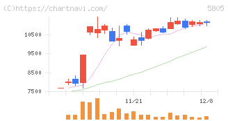 ＳＷＣＣ(5805)の日足チャート