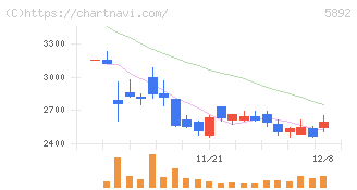 ｙｕｔｏｒｉ(5892)の日足チャート
