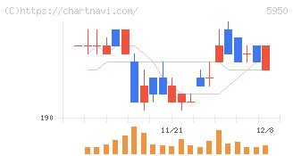 日本パワーファスニング(5950)の日足チャート