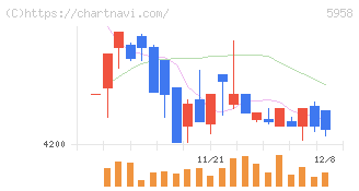 三洋工業(5958)の日足チャート