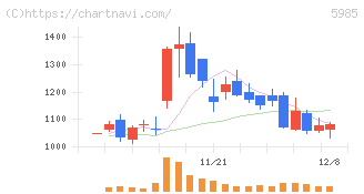 サンコール(5985)の日足チャート