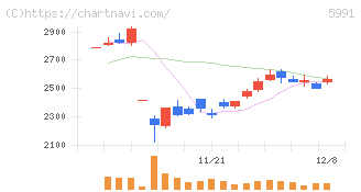 ニッパツ(5991)の日足チャート