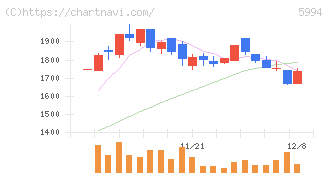 ファインシンター(5994)の日足チャート