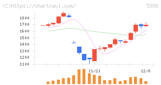 アドバネクス(5998)の日足チャート
