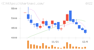 赤阪鐵工所(6022)の日足チャート