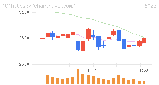 ダイハツインフィニアース(6023)の日足チャート