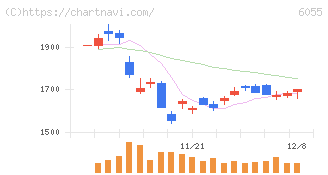 ジャパンマテリアル(6055)の日足チャート